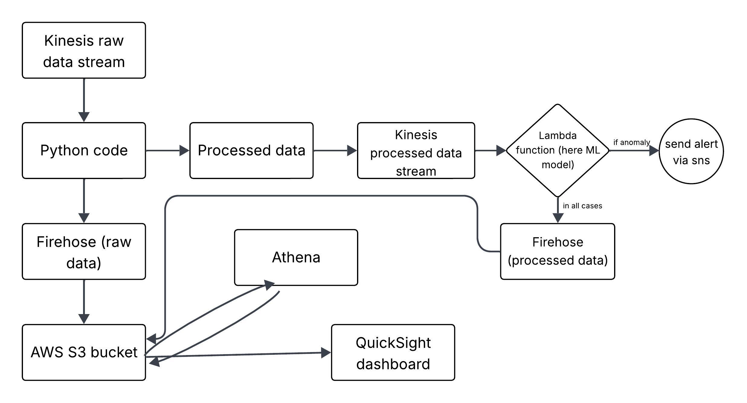 Architecture diagram of the Bitcoin anomaly detection pipeline: Kinesis raw data stream into Python processing, a processed Kinesis stream, a Lambda function running the ML model that sends SNS alerts on anomalies, and parallel Firehose deliveries into S3, Athena, and a QuickSight dashboard