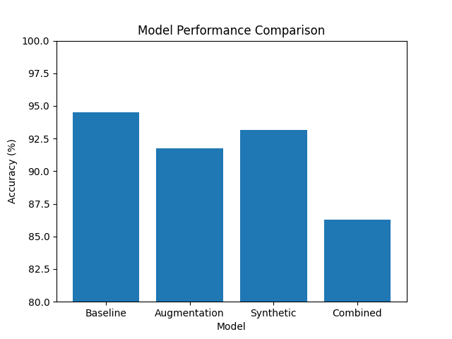 Bar chart comparing test accuracy across four training strategies: Baseline at 94.5%, Augmentation at 91.7%, Synthetic at 93.1%, and Combined at 86.3%