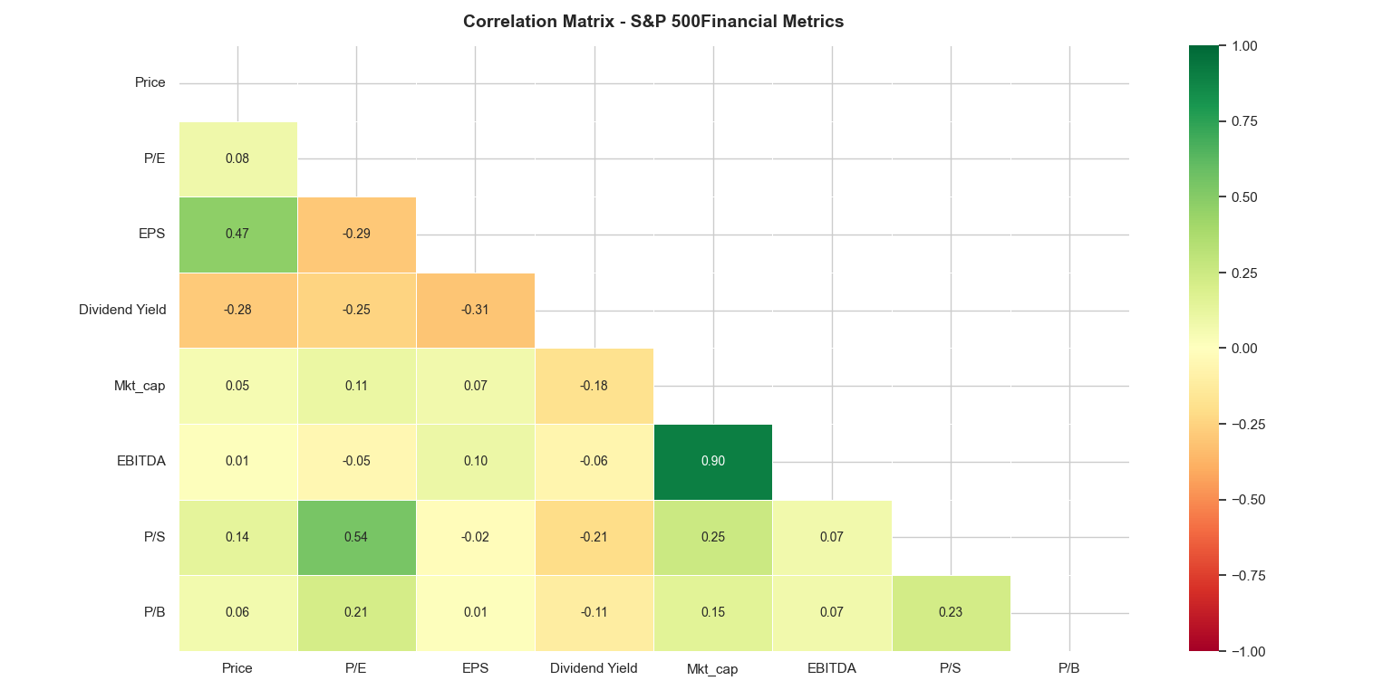 Correlation matrix heatmap of S&P 500 financial metrics including Price, P/E, EPS, Dividend Yield, Market Cap, EBITDA, P/S, and P/B